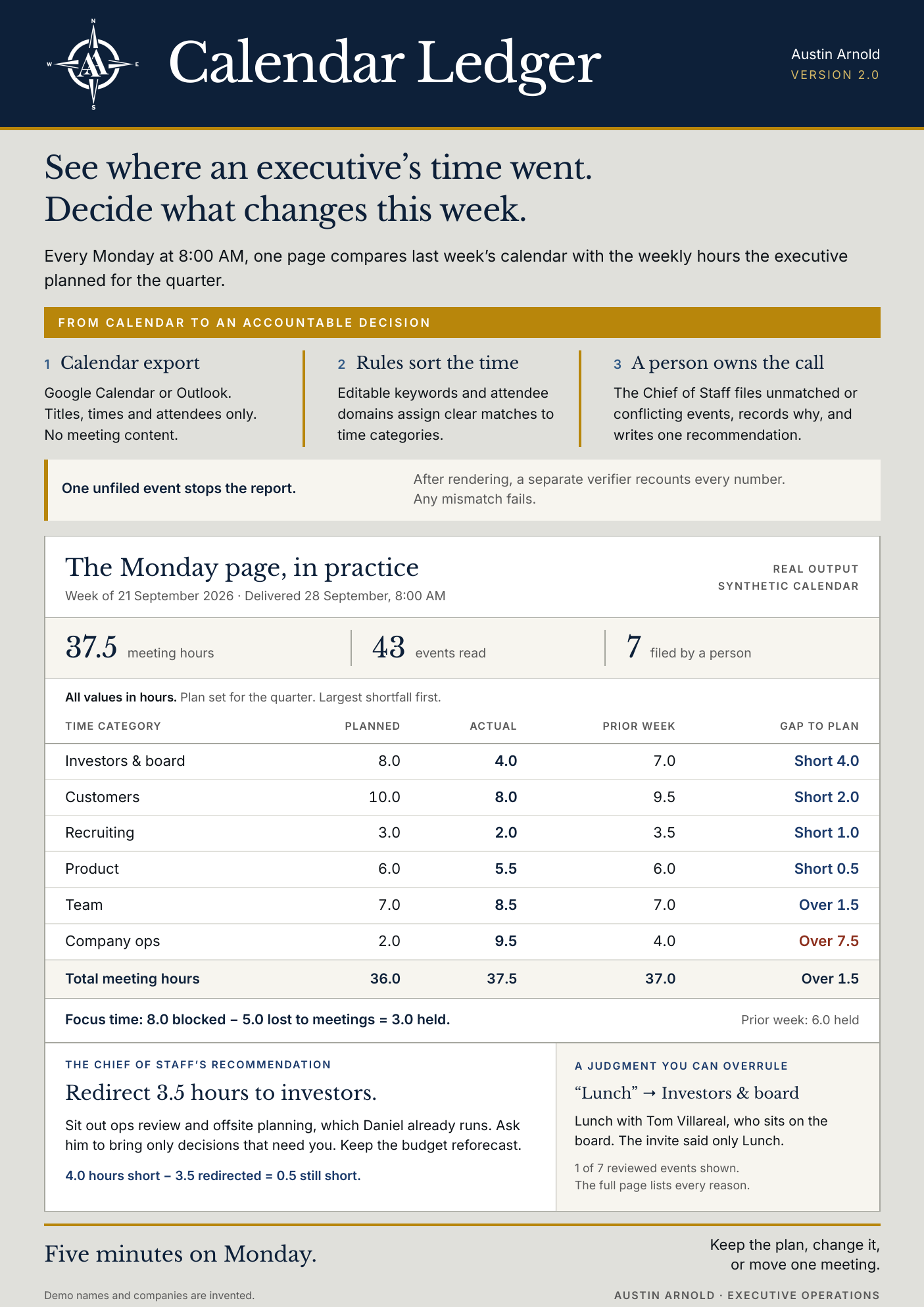 The Calendar Ledger executive one pager, showing the Monday page section with a sample ledger and the five minute review block