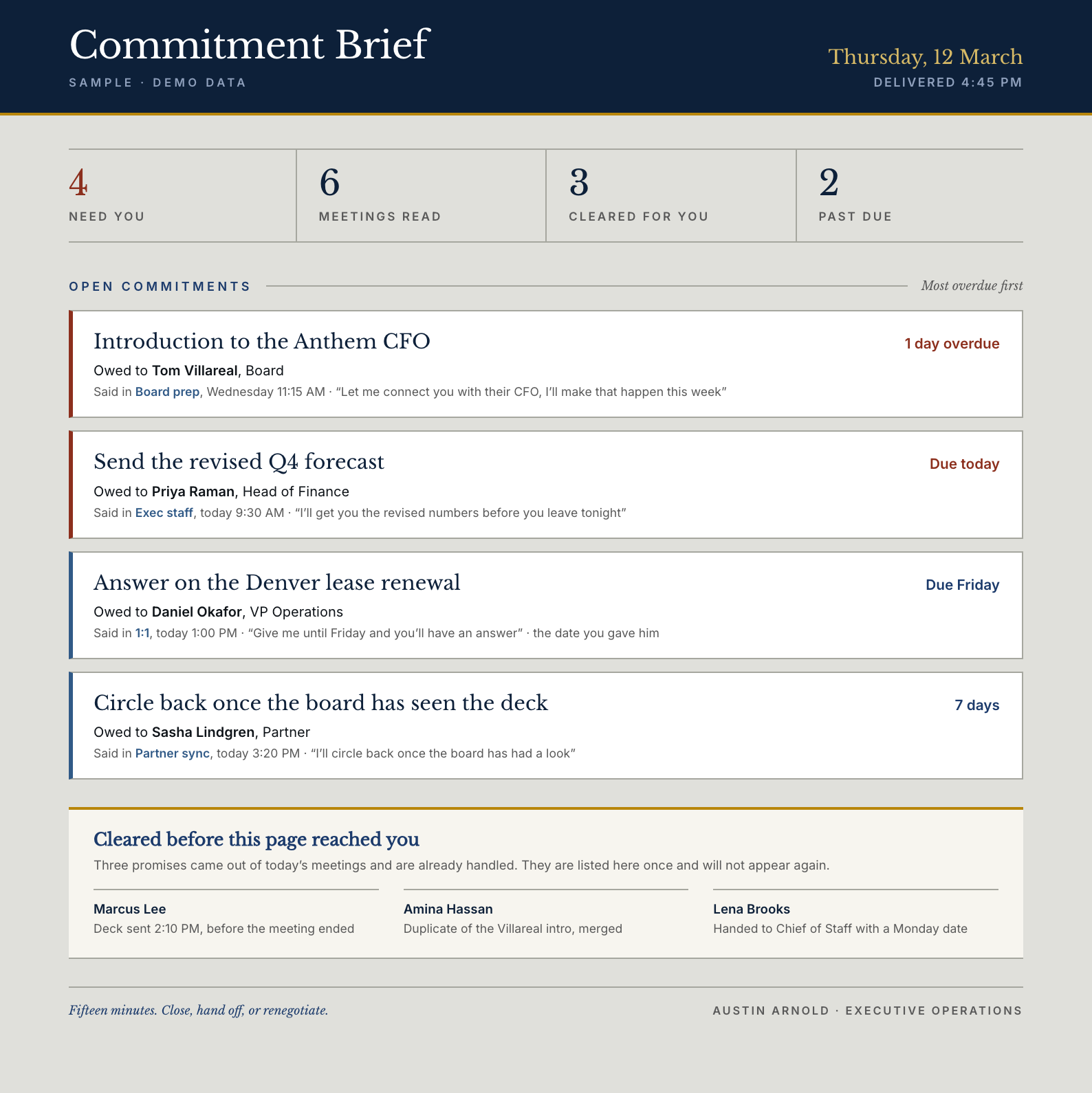 Sample Commitment Brief for a Thursday, showing four open commitments ranked with the most overdue first, each with who it is owed to and the meeting it was said in, plus three commitments already cleared