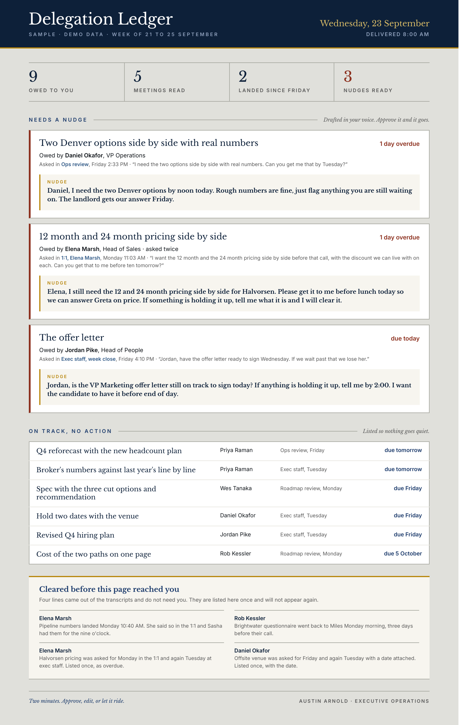 Sample Delegation Ledger for a Wednesday, showing nine asks owed to the executive, three of them with a nudge drafted in the executive's voice, six listed as on track, and four lines cleared before the page was sent
