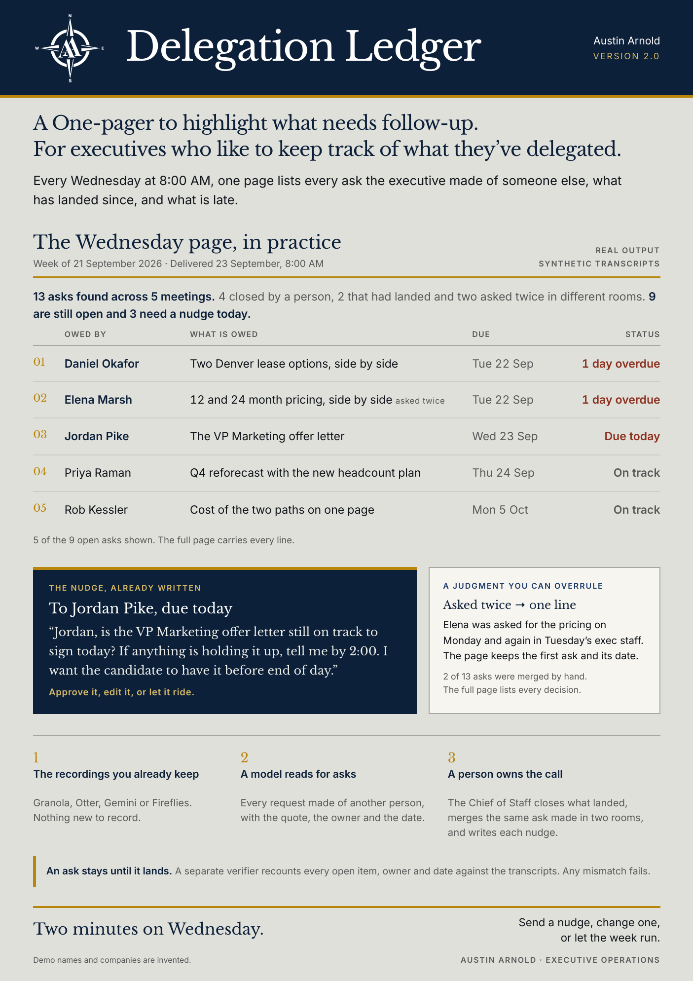The Delegation Ledger executive one pager, showing the Wednesday page section with a sample ledger and the two minute approval block