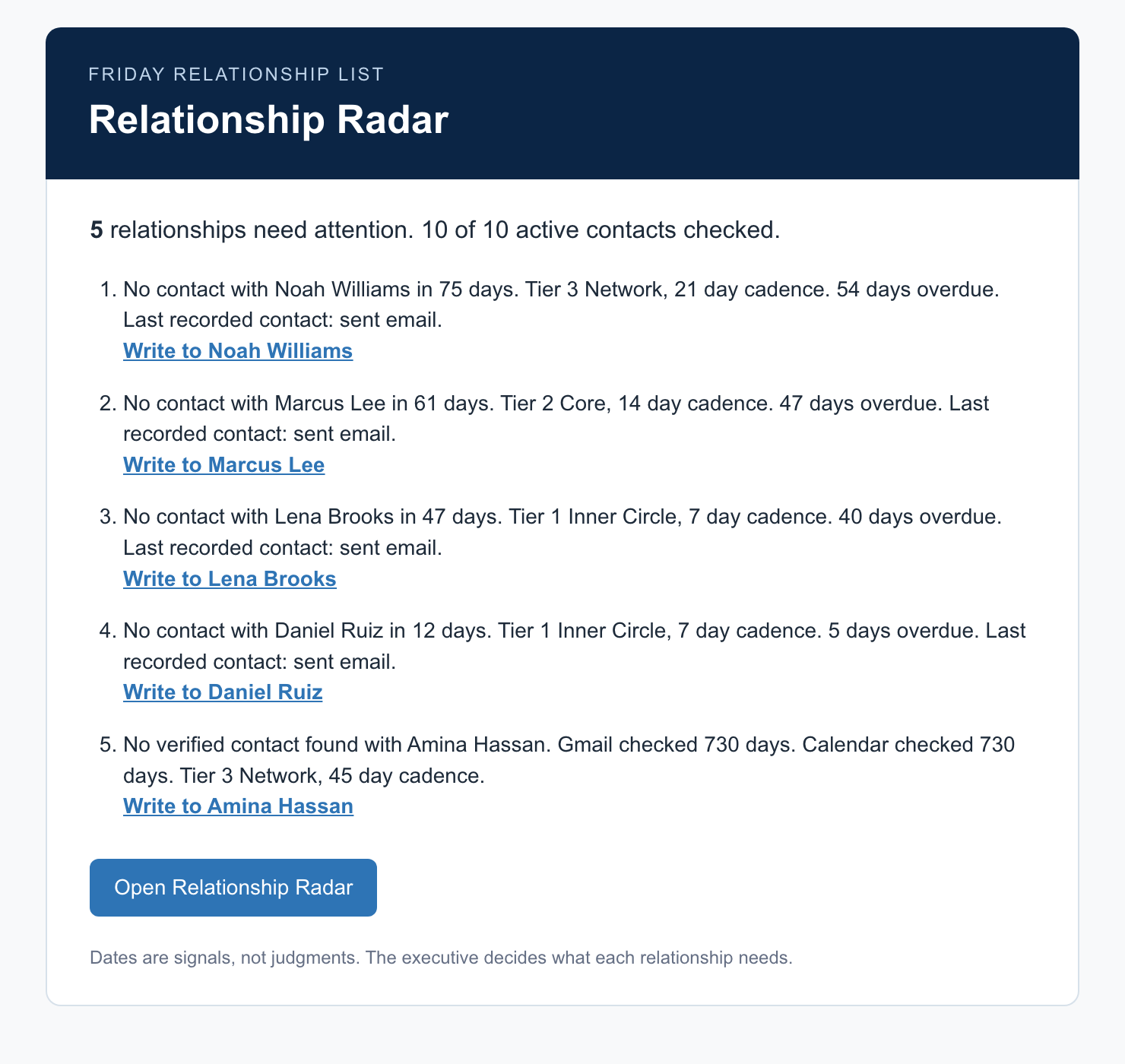 The Friday email: five relationships need attention, ranked by days overdue, with a Write to link under each name